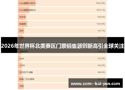 2026年世界杯北美赛区门票销售额创新高引全球关注